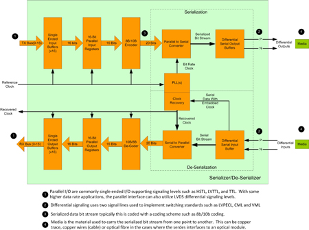 《圖一 單端平行匯流排實作與SerDes資料傳輸》